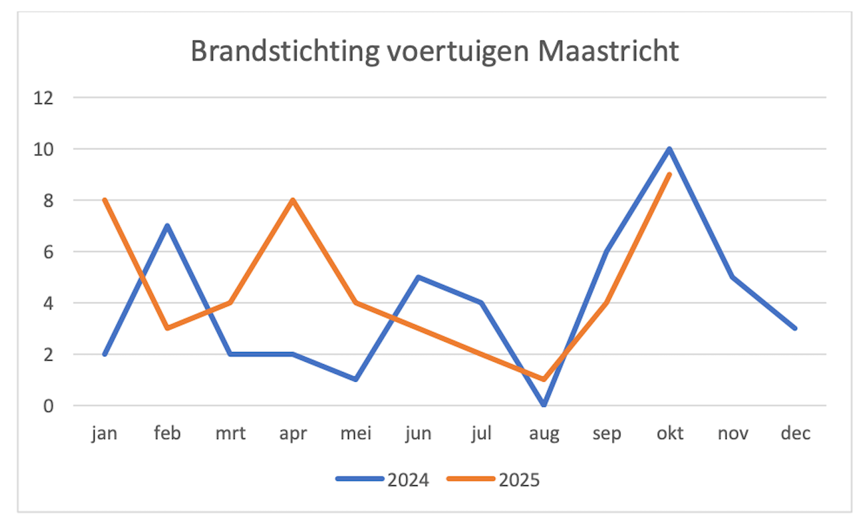 93 autobranden, meerdere verdachten, nog geen dader