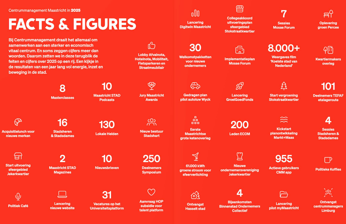 Dit bereikte Centrummanagement Maastricht in 2025