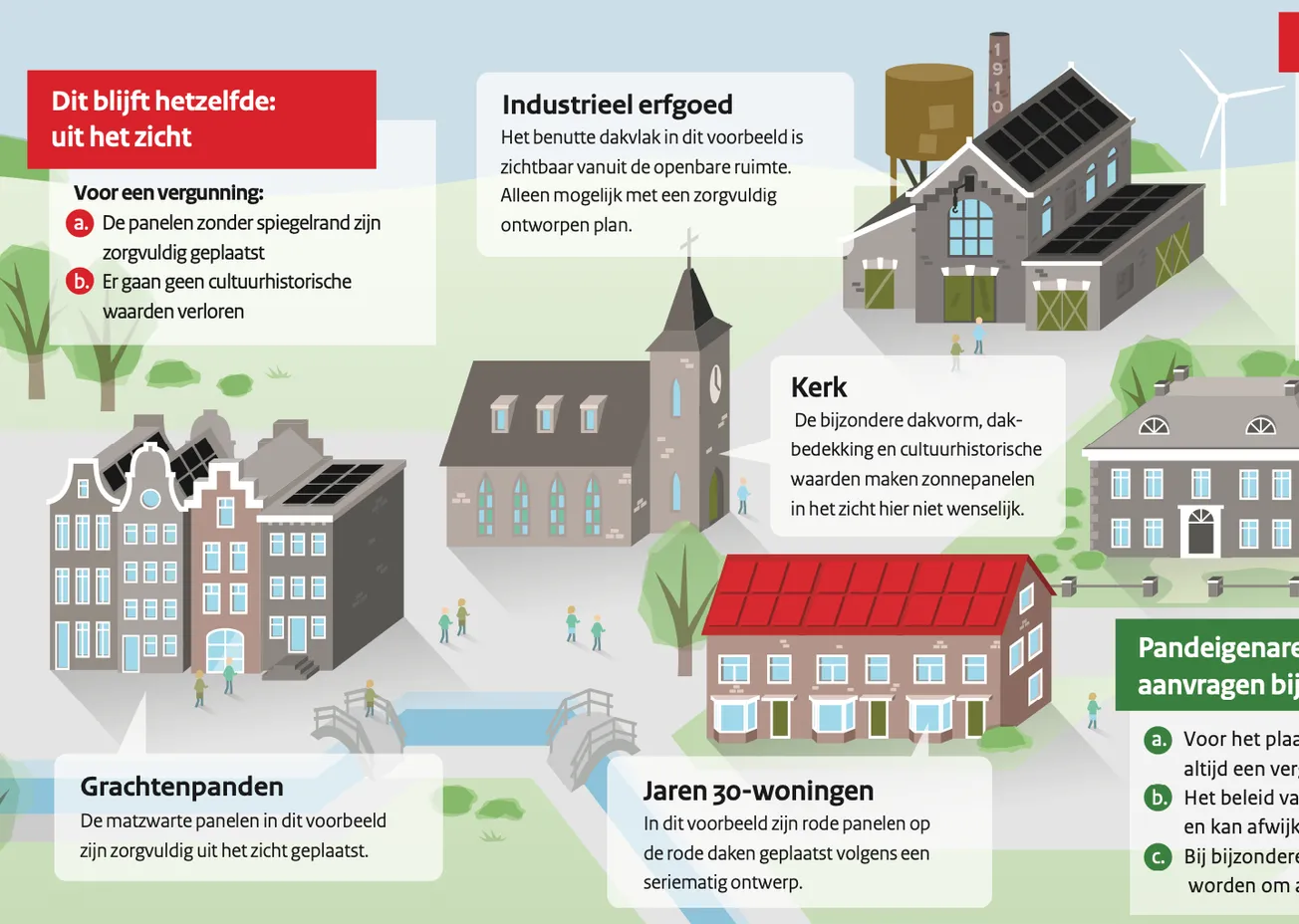 Zonnepanelen nu ook aan straatkant cultureel erfgoed mogelijk