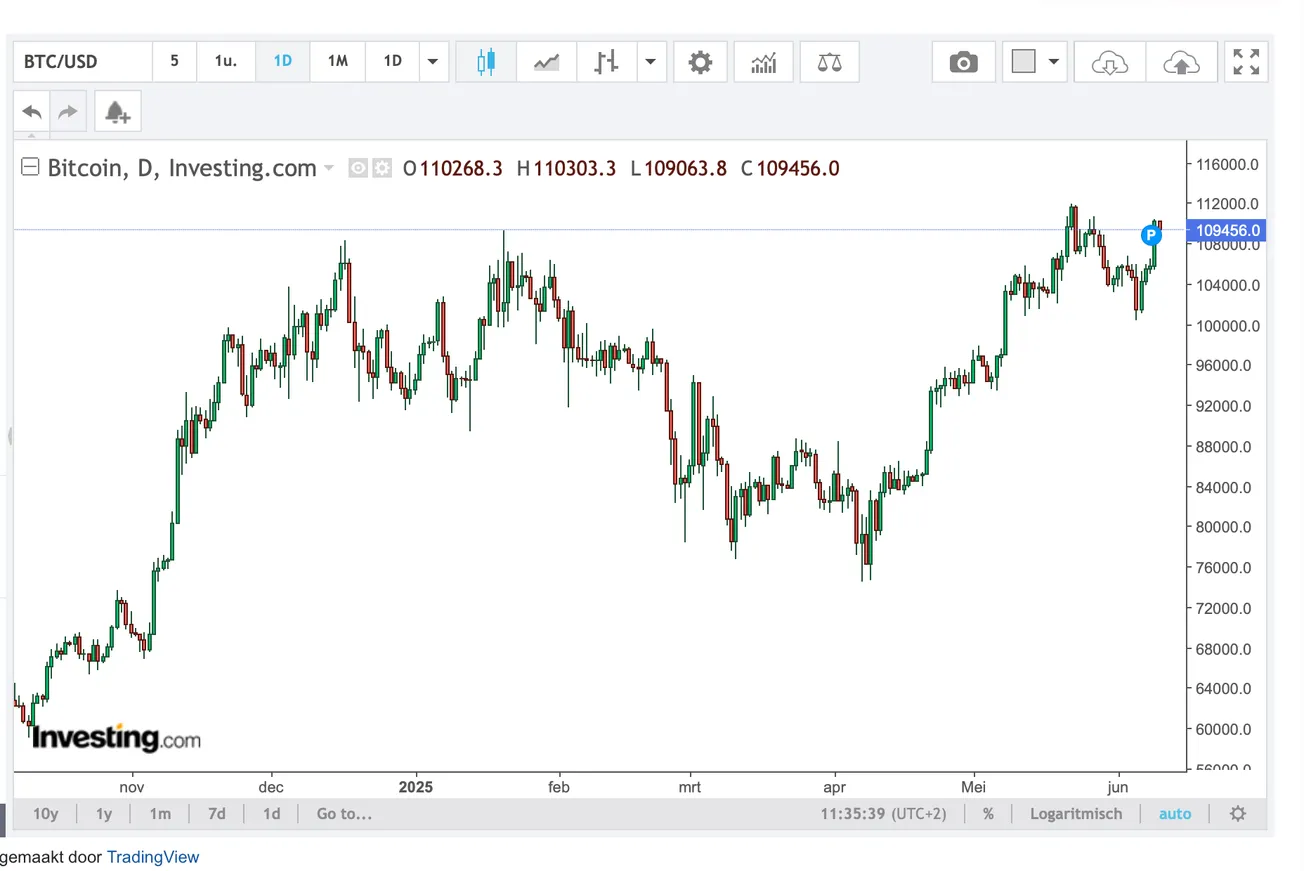 Het toch op zijn minst tijdelijke gelijk van Bram - Bitcoin - Nab