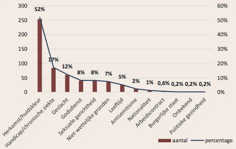 Inwoners Maastricht doen meeste meldingen discriminatie
