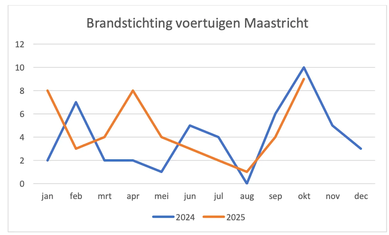 93 autobranden, meerdere verdachten, nog geen dader